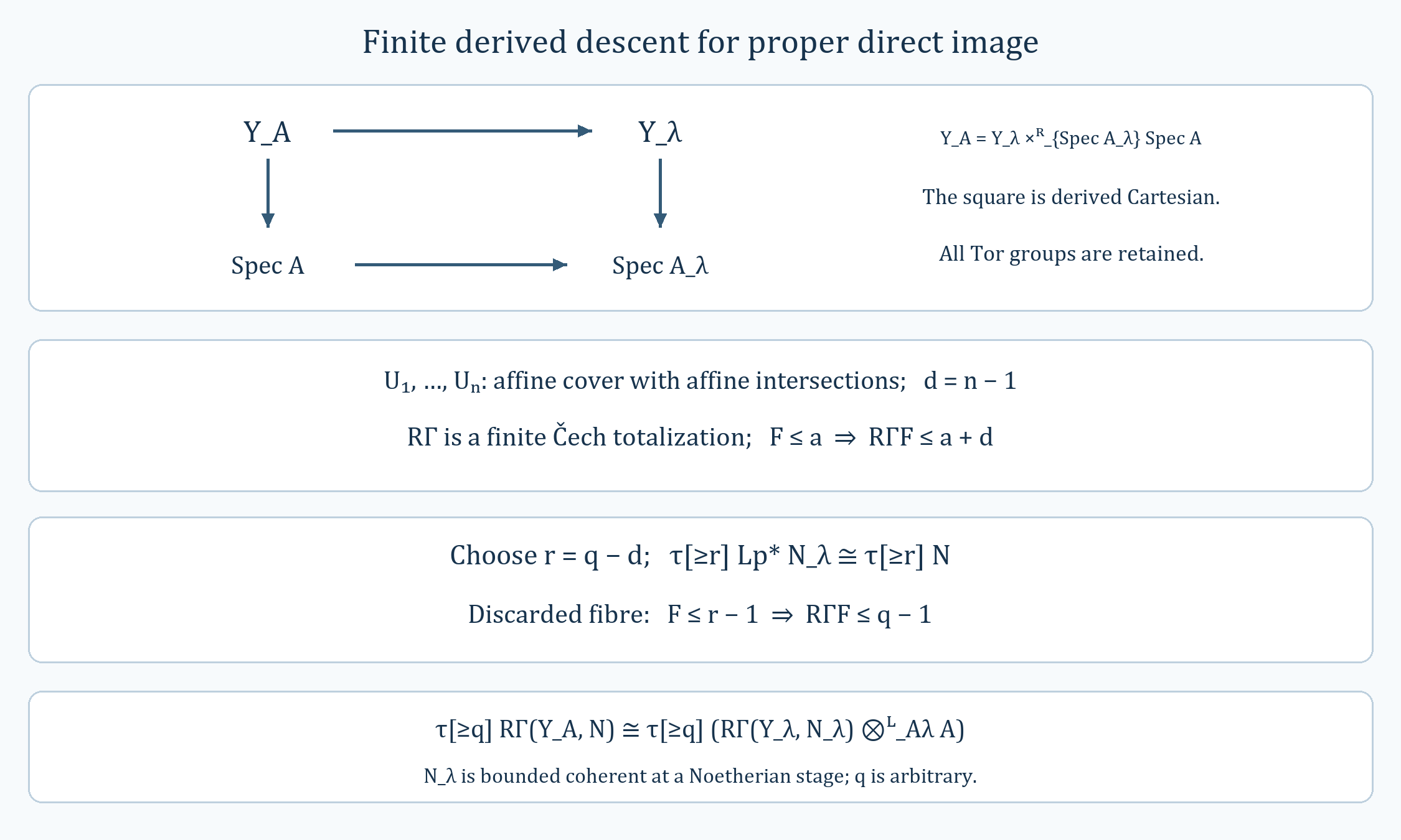 Derived base change, finite Čech cohomological bounds and finite-range descent