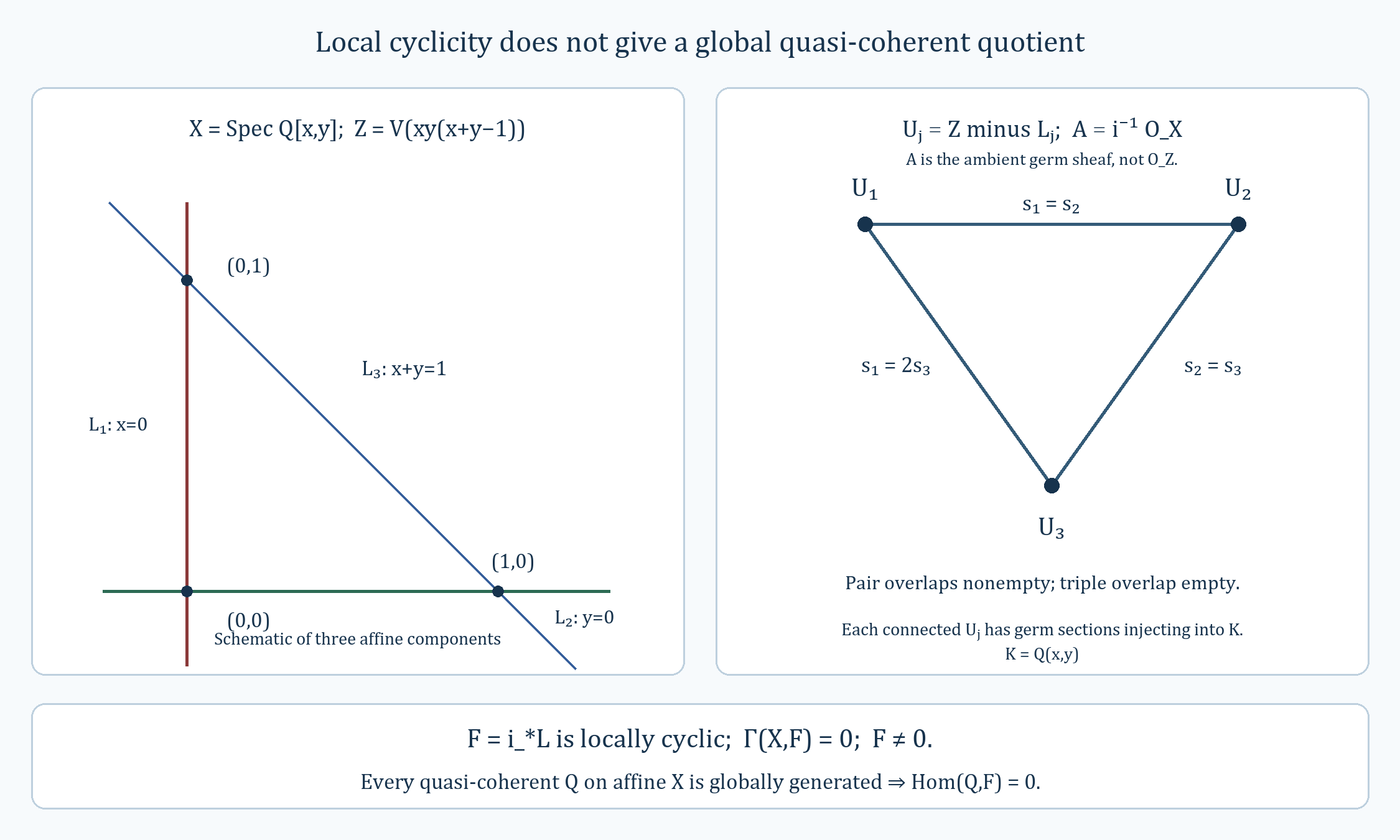Three affine line components and the gluing factors of a locally cyclic germ sheaf