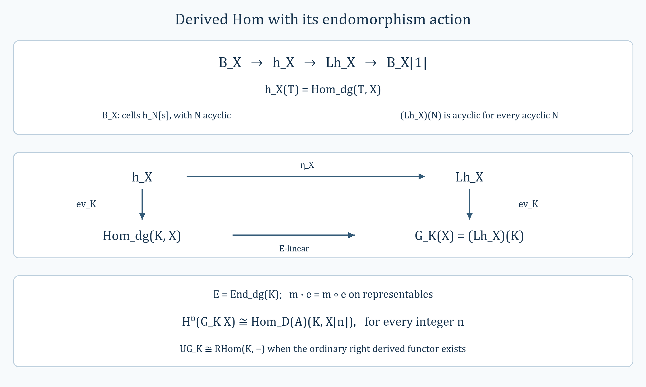 Localized DG Yoneda modules, their evaluation at K and the endomorphism action
