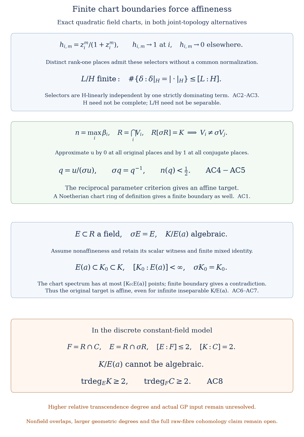Finite chart boundaries and algebraic constant-curve exclusion