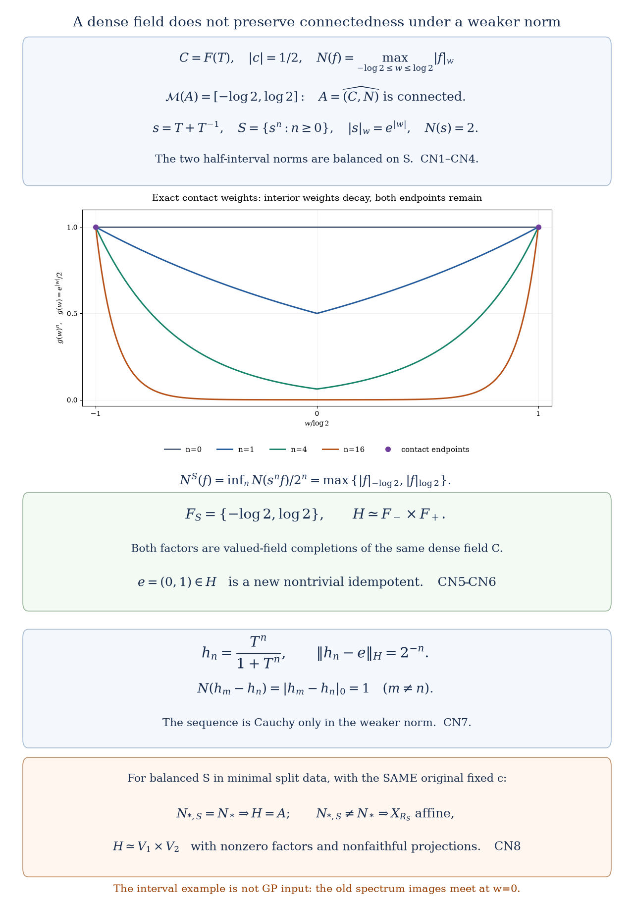 Balanced contact normalization and loss of connectedness with a dense field