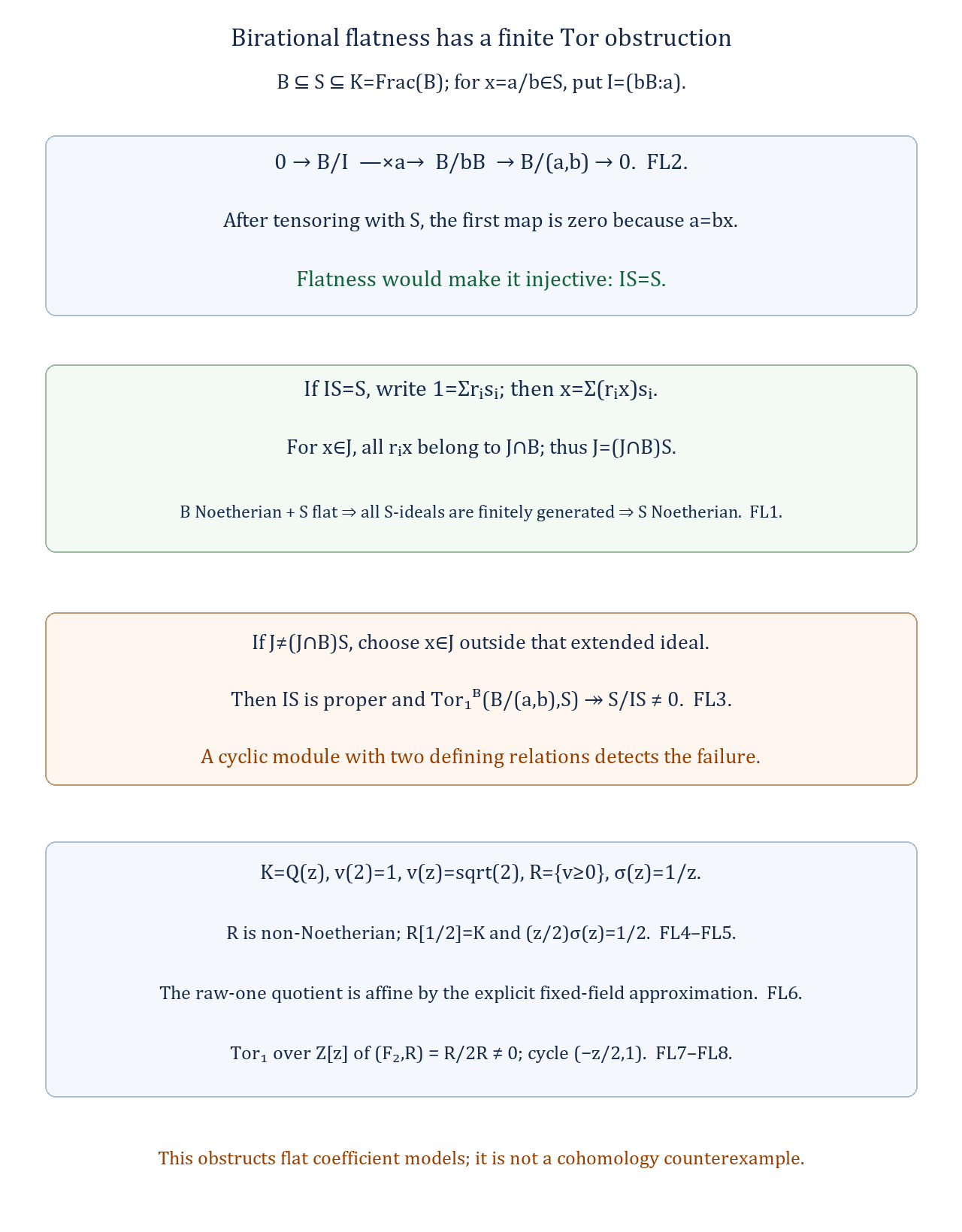 Birational flat-overring restriction and an explicit nonzero Tor class in an affine chart