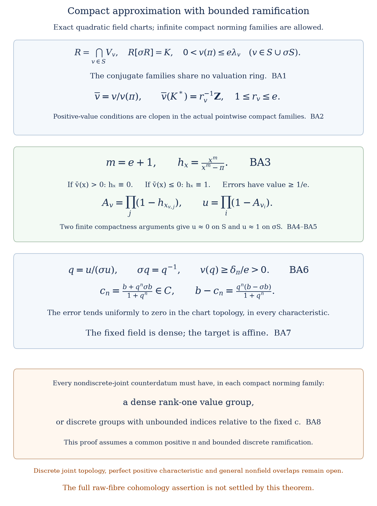 Compact approximation with bounded ramification