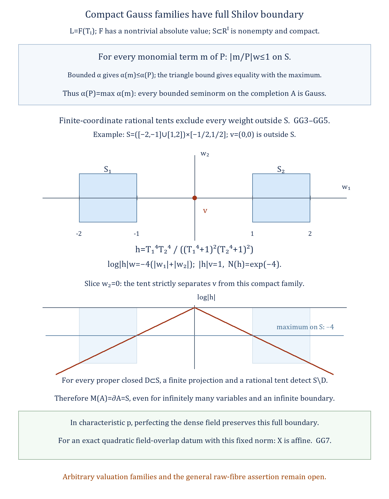 Compact Gauss weight sets and exact rational tents