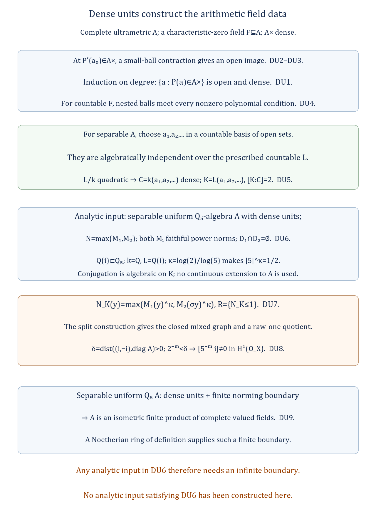 Dense polynomial unit values, Baire field construction and the conditional analytic split criterion