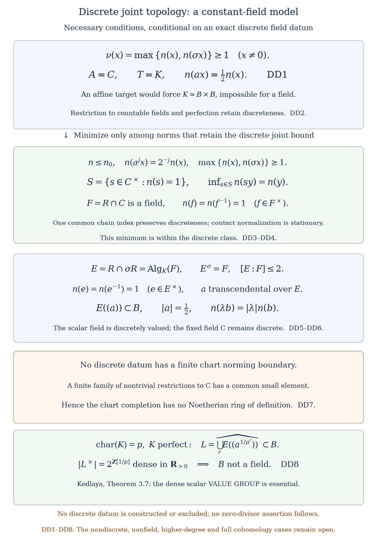 Discrete joint topology and constant-field model