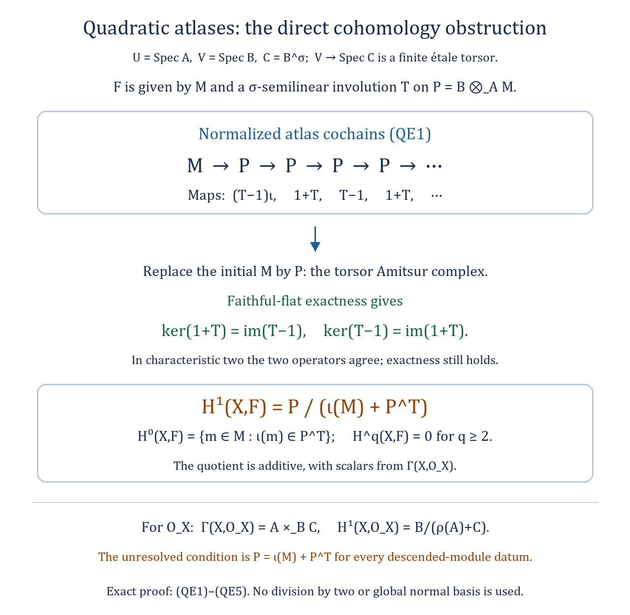The normalized quadratic-atlas complex has an exact periodic tail and a single explicit first-cohomology obstruction
