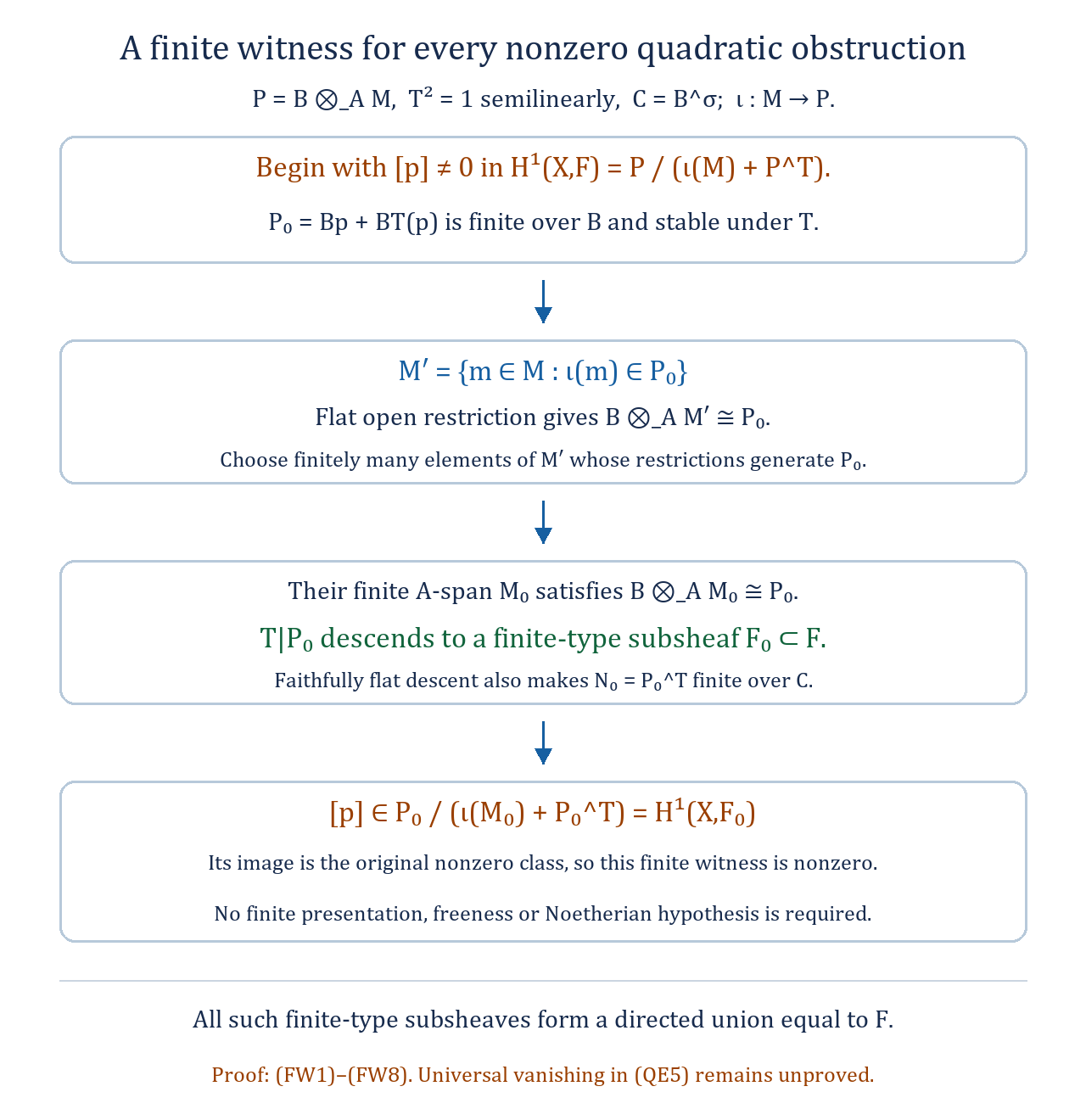 A nonzero equivariant first-cohomology class has a finite witness in a finite-type quasi-coherent subsheaf