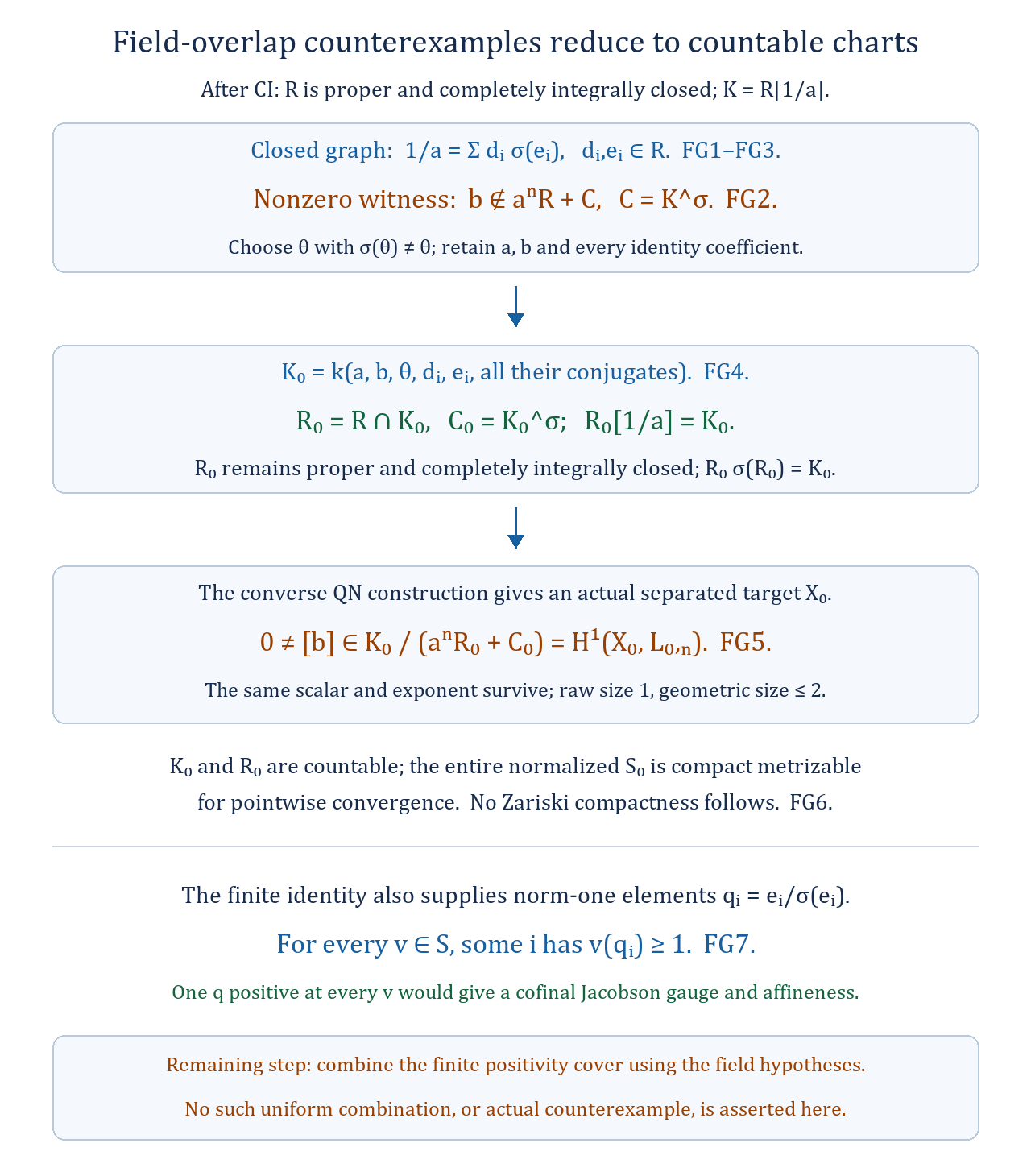 A nonzero quadratic field-overlap witness is retained over a finitely generated field, with the exact graph identity and a compact metrizable valuation test