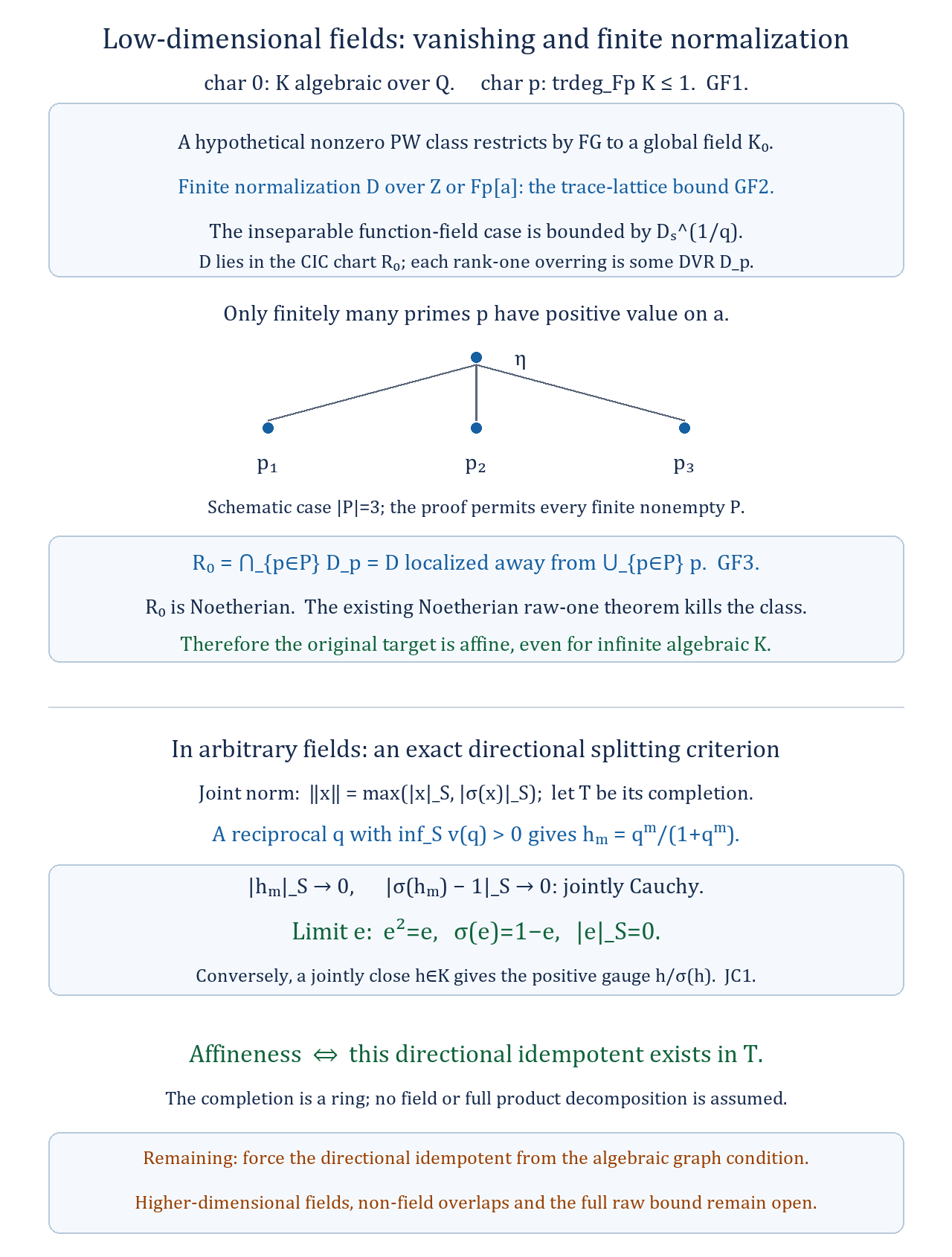 Global-field vanishing from finite normalization and the exact directional-idempotent criterion in a joint completion