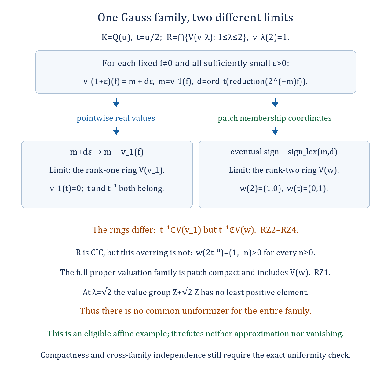 The rank-one pointwise limit and rank-two patch limit of the same eligible Gauss family
