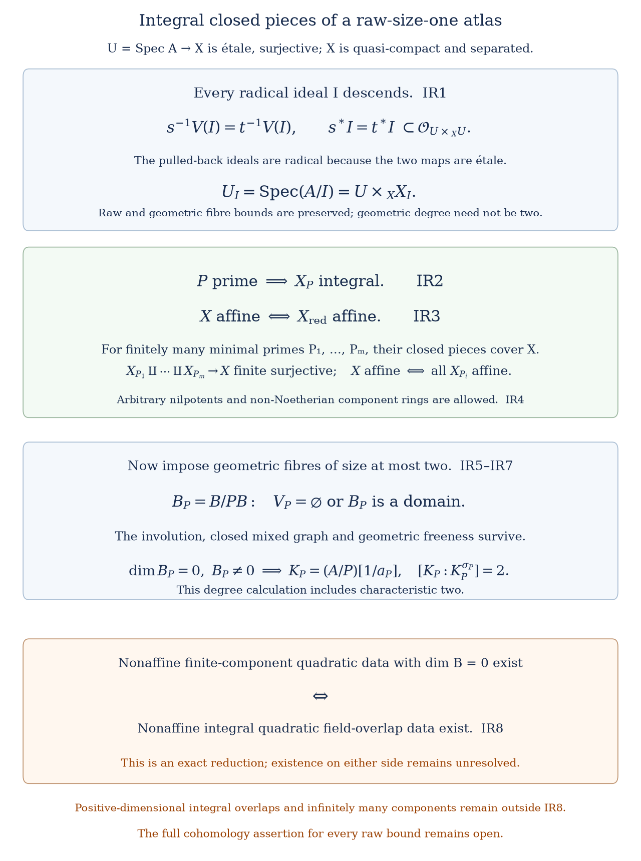 Integral closed pieces and the zero-dimensional overlap reduction