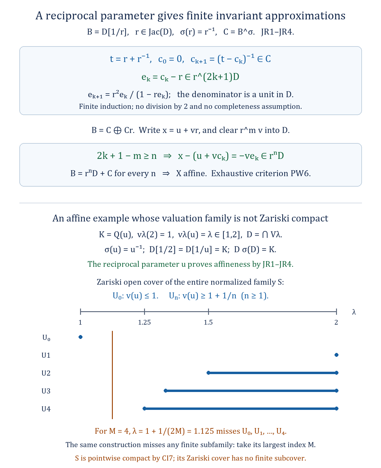 Finite invariant approximation from a reciprocal Jacobson parameter, and a weighted Gauss open cover with no finite subcover