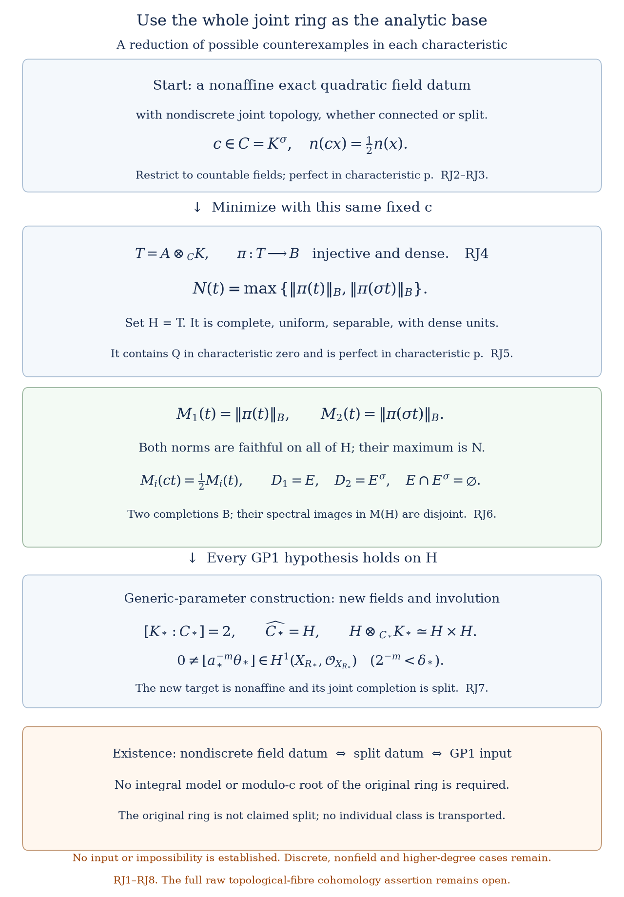 Whole-joint analytic input and reduction to split field data