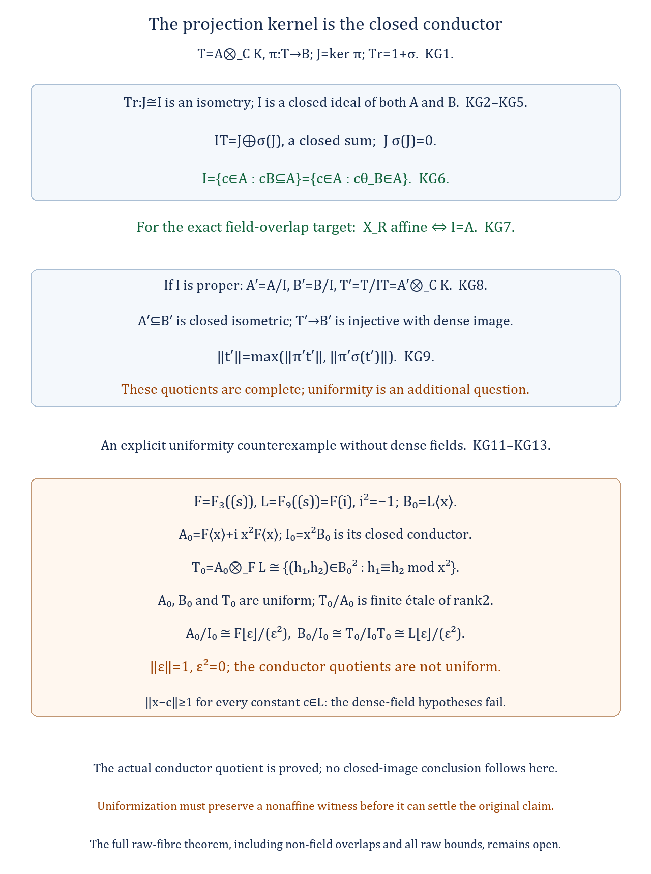 Exact closed conductor, injective complete quotient and a structural example losing uniformity
