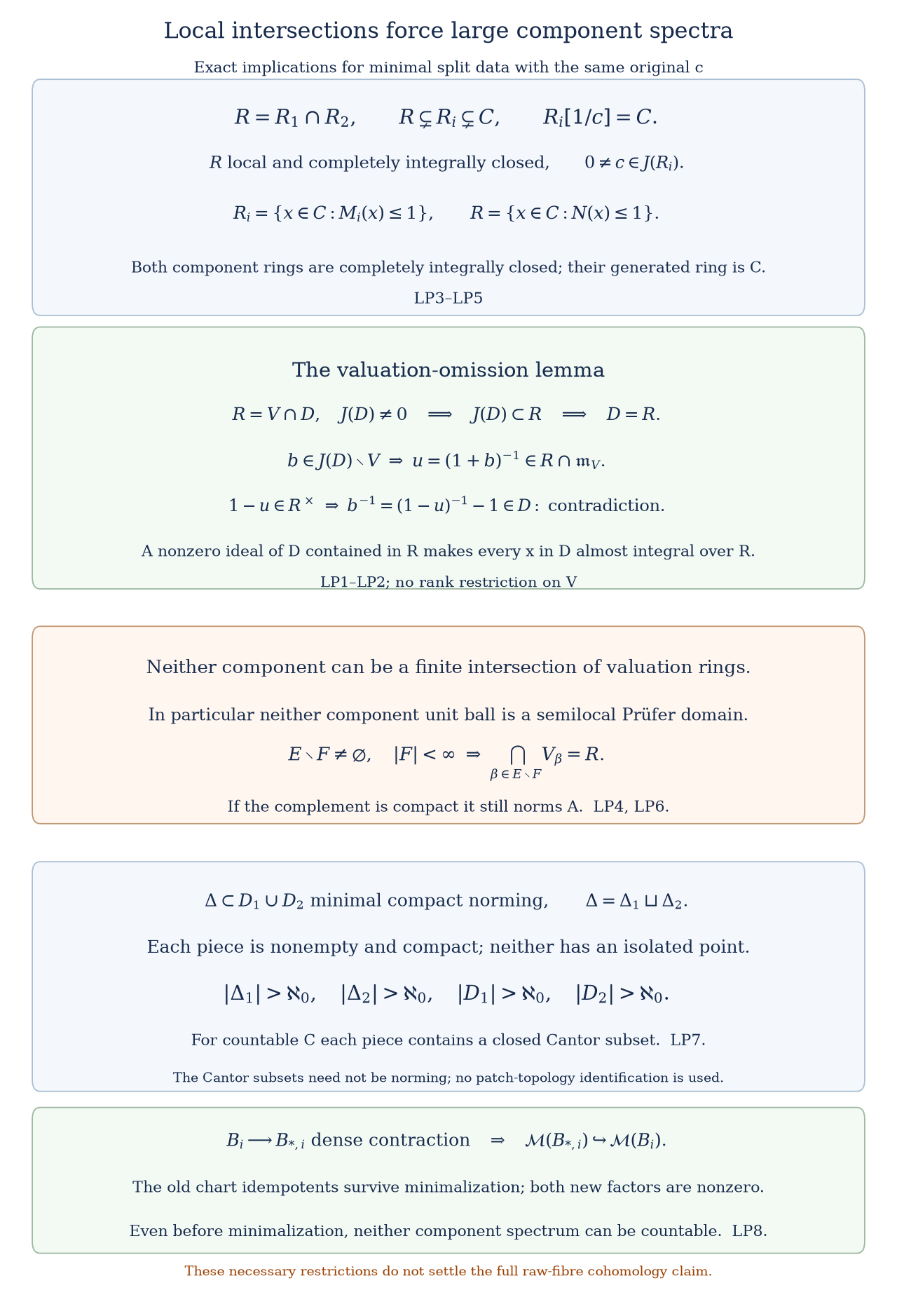 Local valuation omission and perfect compact norming pieces