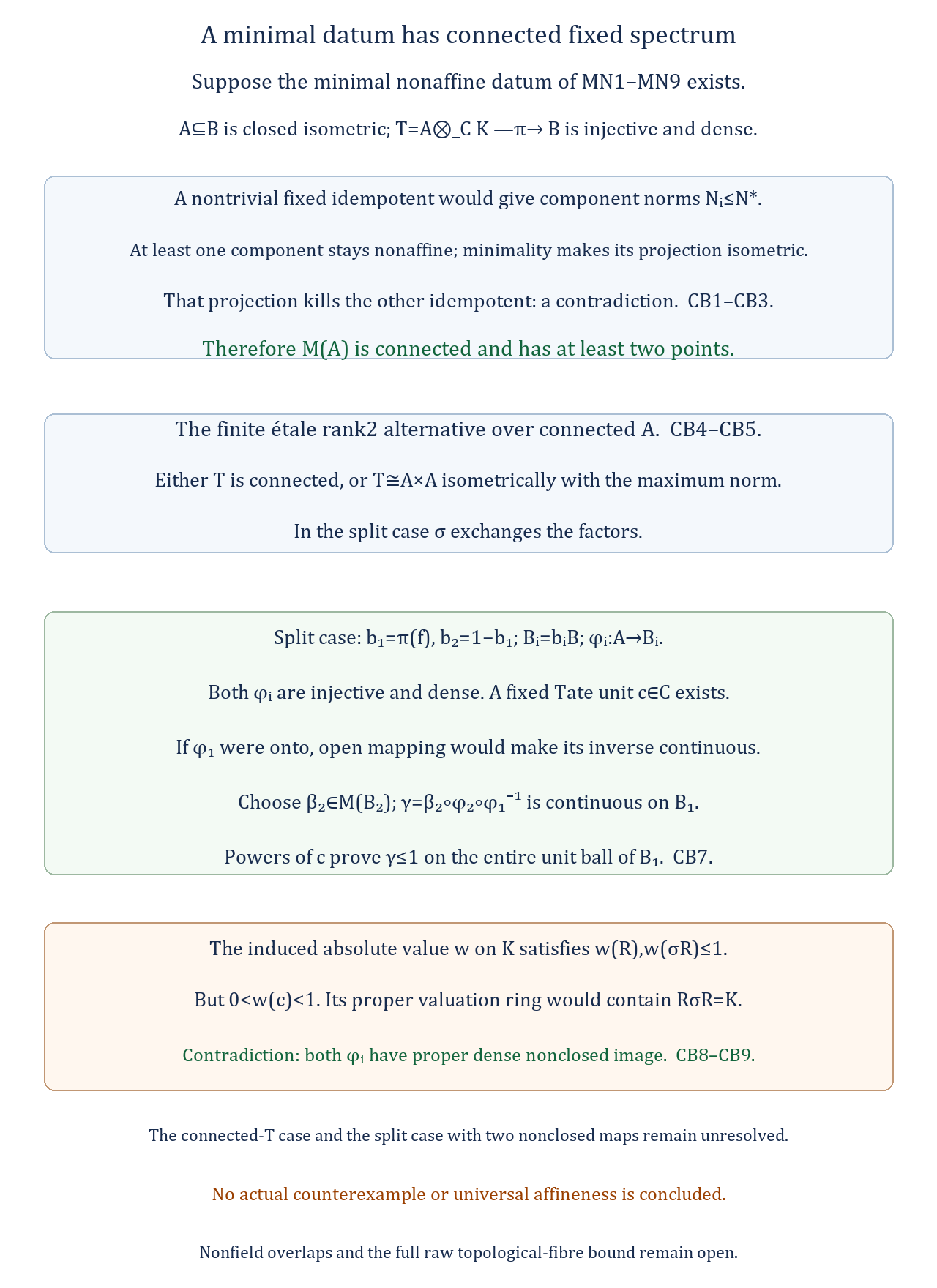Connected fixed spectrum and the two remaining joint-completion alternatives