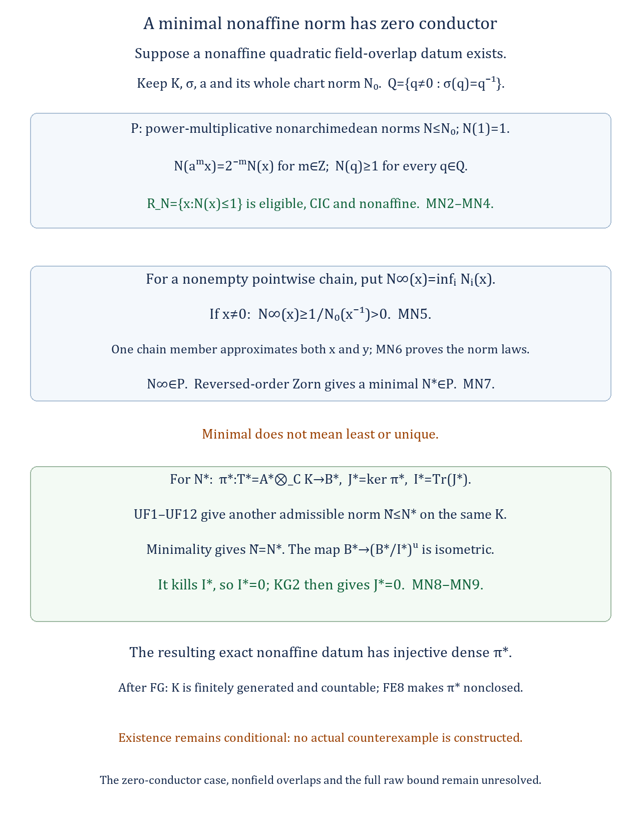 Minimal admissible norms and the injective zero-conductor reduction