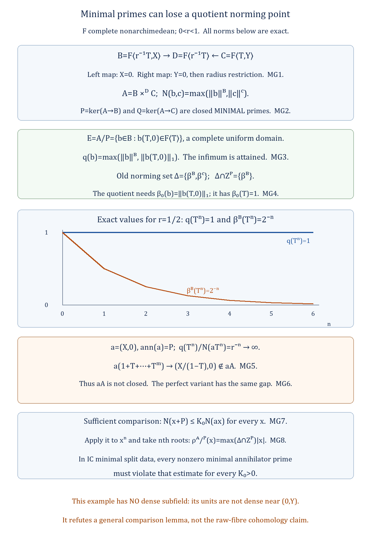 Closed minimal-prime norm gaps and the multiplier estimate