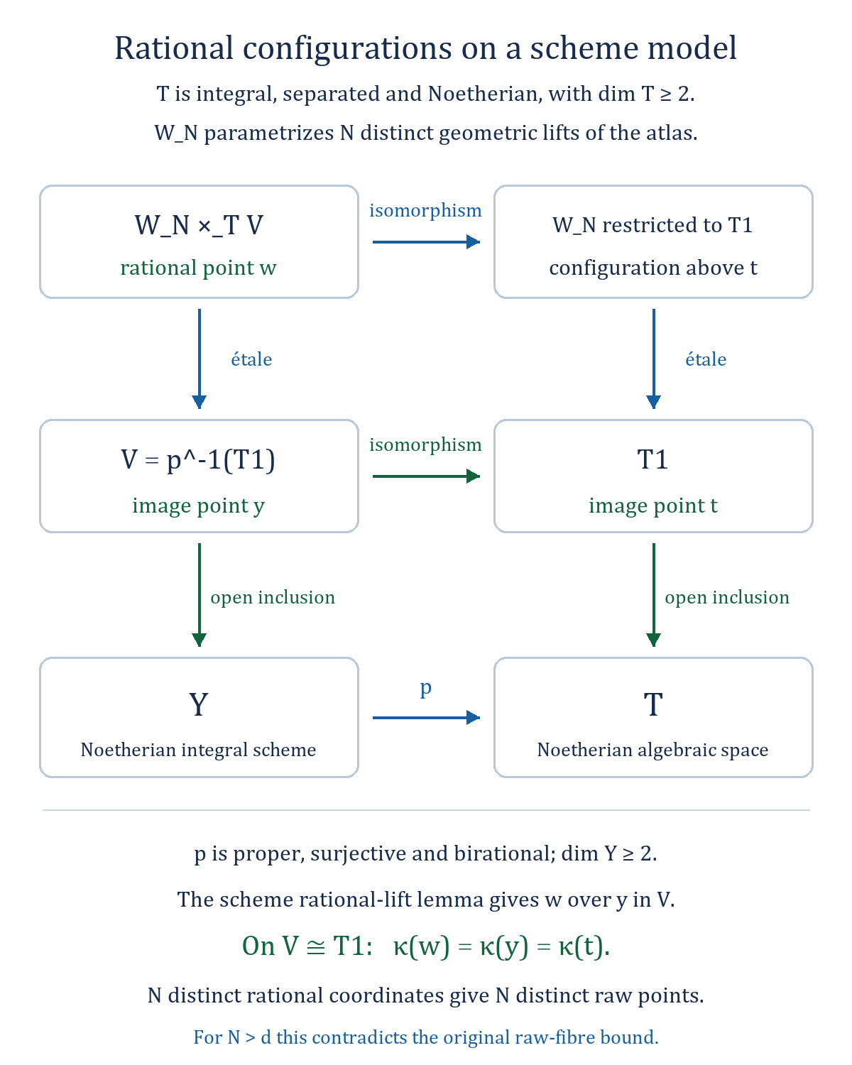 A proper birational scheme model and the open on which rational configurations preserve residue fields