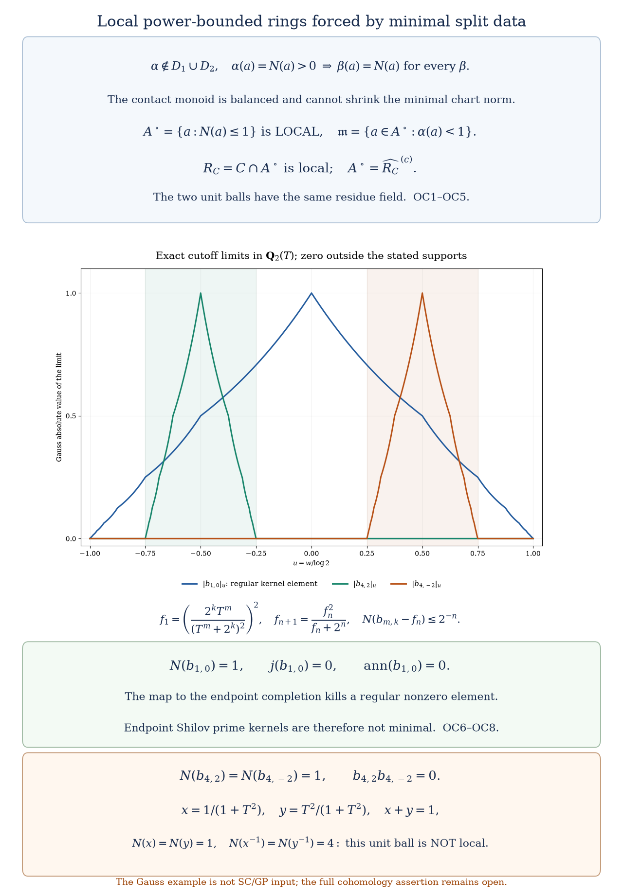 Local power-bounded models and exact Gauss contact-kernel cutoffs