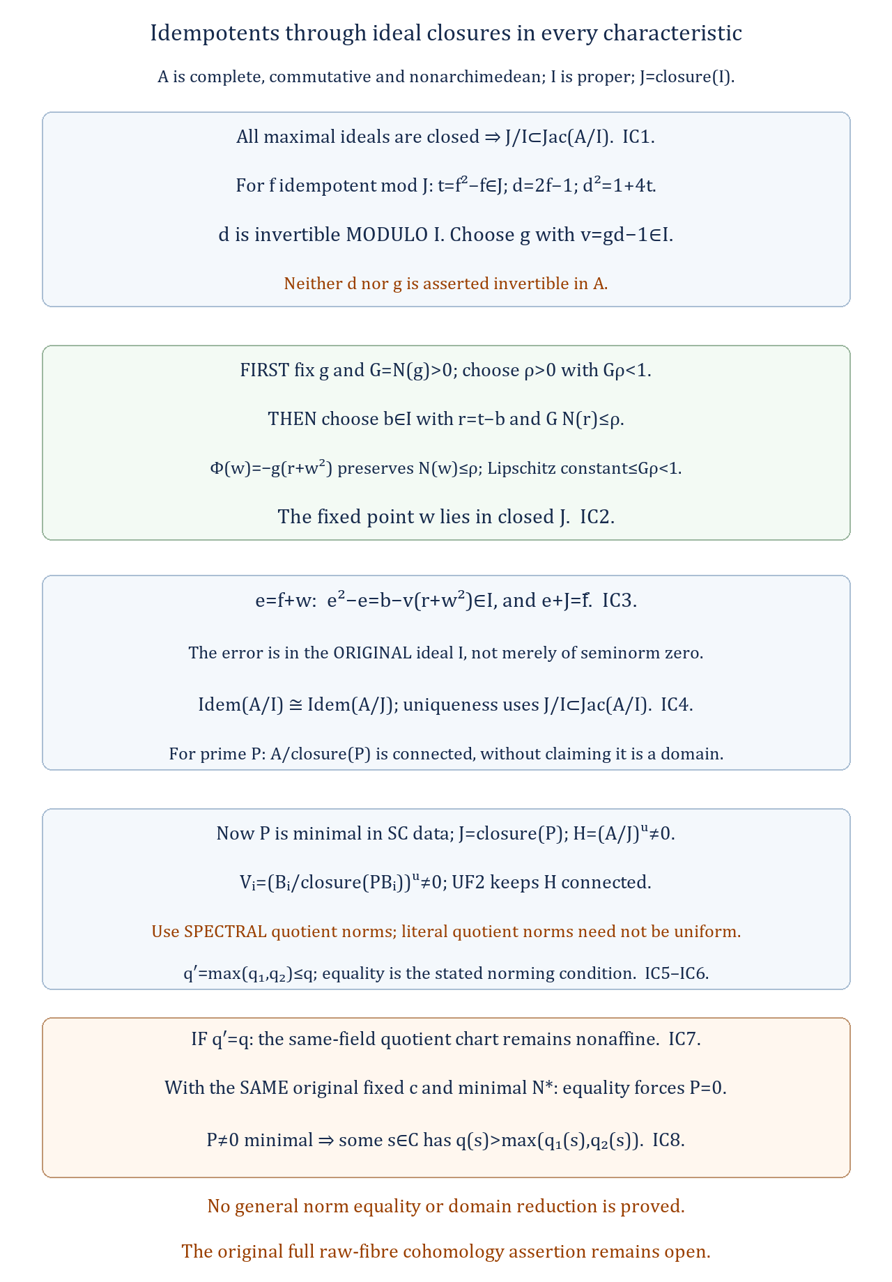 Idempotent lifting through ideal closures and the spectral quotient comparison in every characteristic