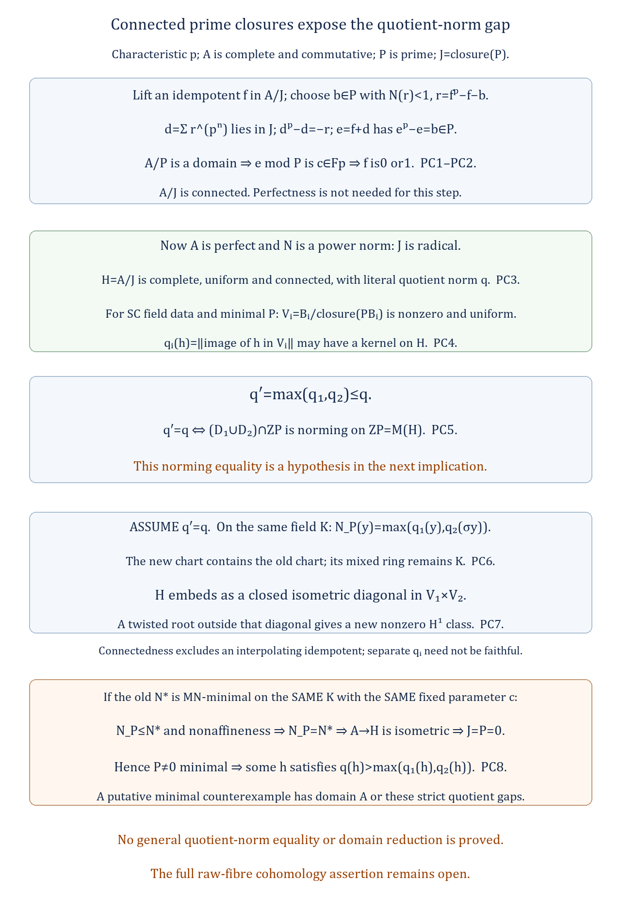 Connected prime closures and the conditional strict quotient-norm gap