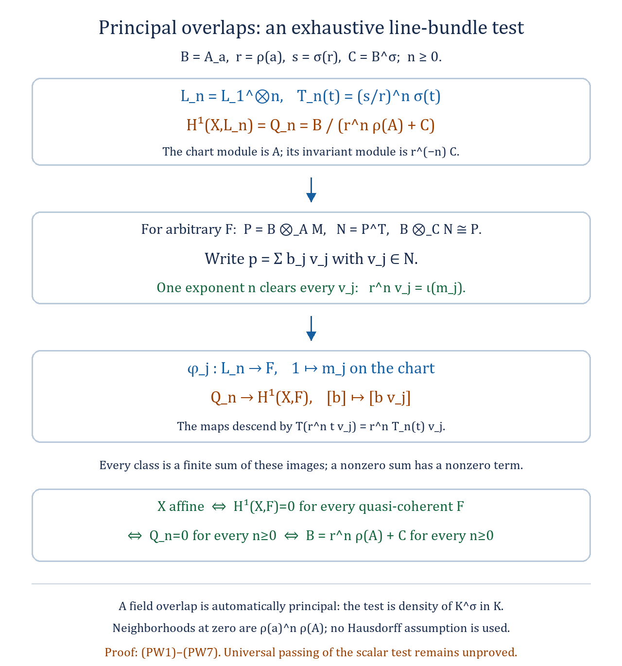Tensor powers of one invertible sheaf detect every nonzero first-cohomology obstruction on a principal quadratic overlap