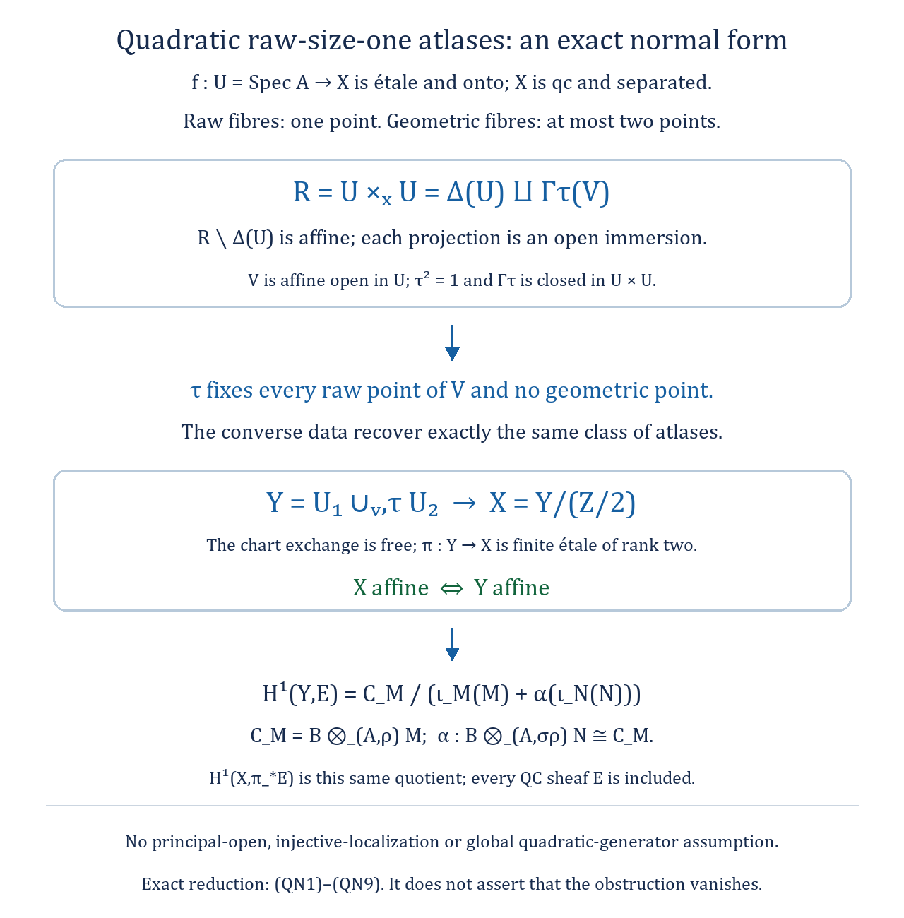 The off-diagonal relation of a quadratic raw-one atlas is a closed partial involution, with a finite double cover and an exact module cohomology quotient