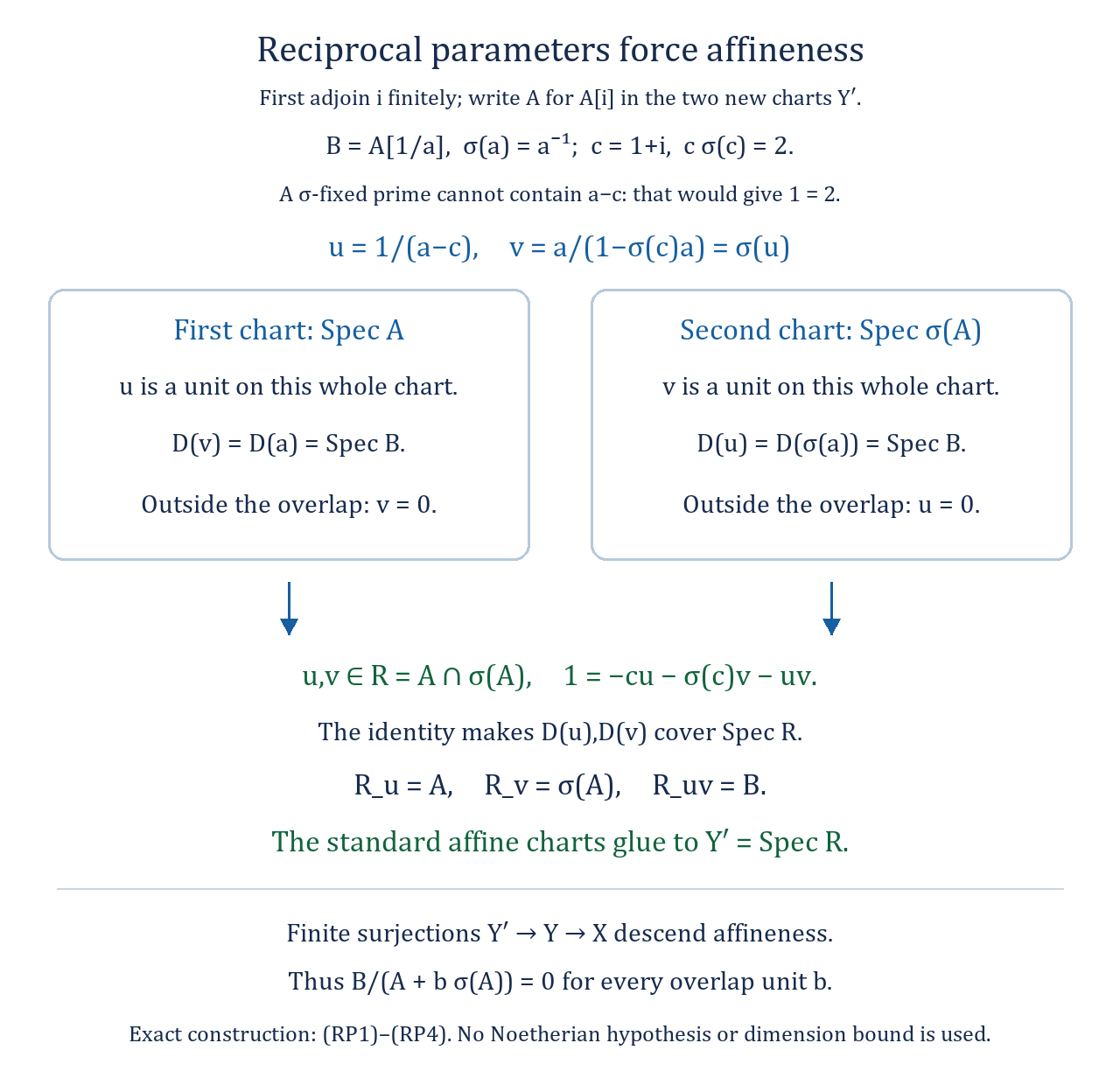 The reciprocal parameter gives two global functions whose unit ideal and chart localizations identify the glued scheme as affine