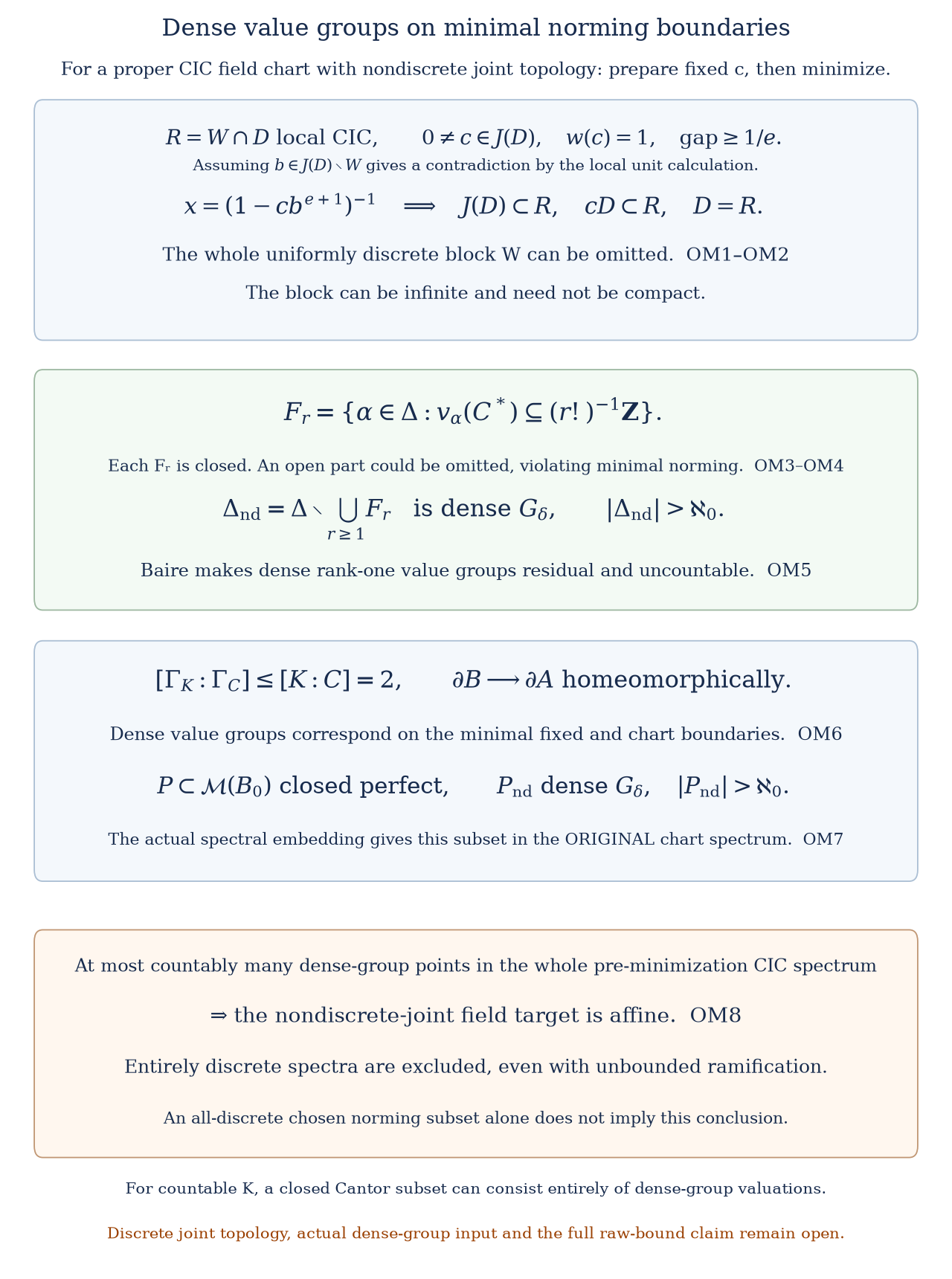 Dense value groups on minimal norming boundaries