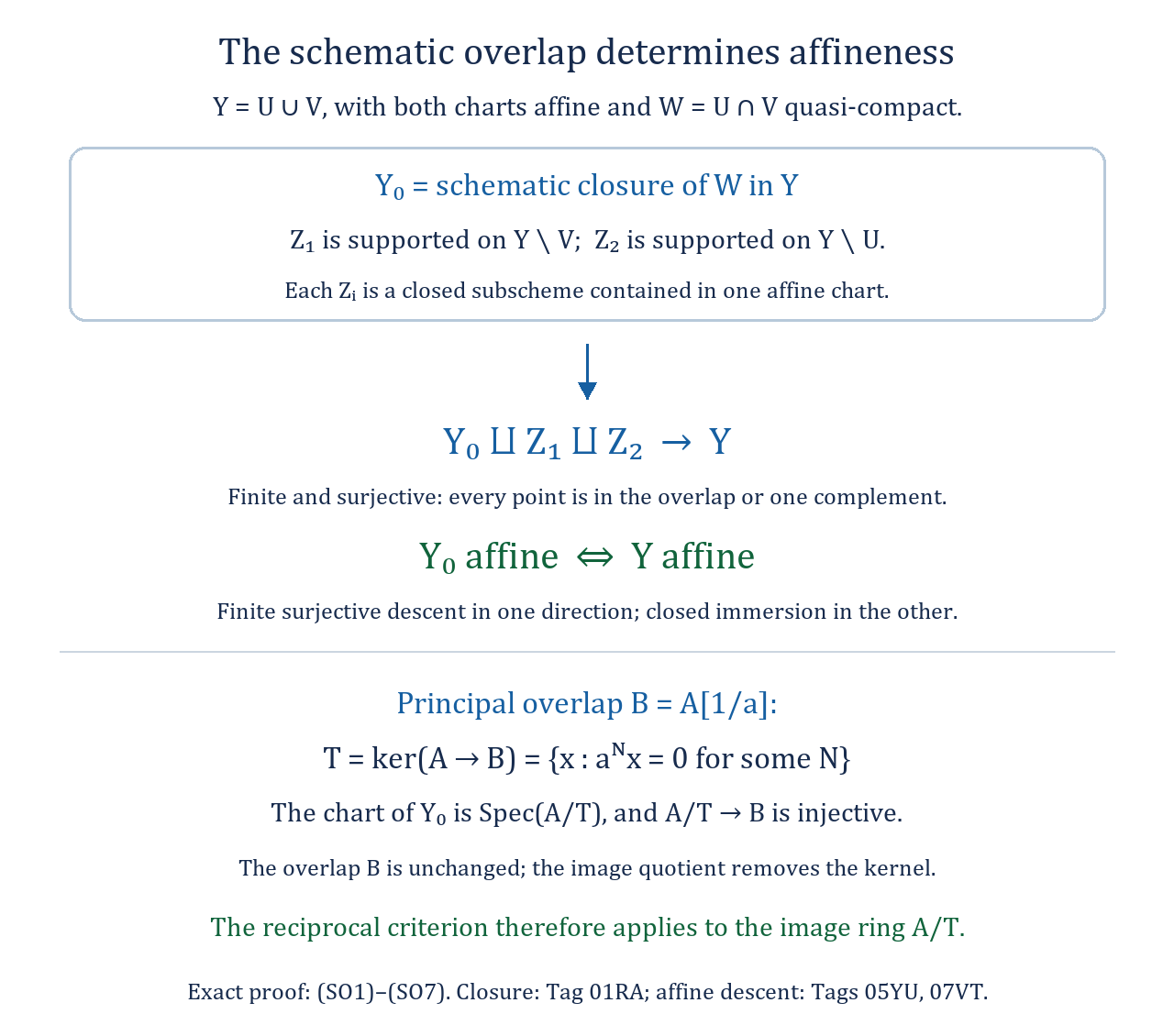 The schematic overlap and the two affine chart complements give a finite surjective closed cover
