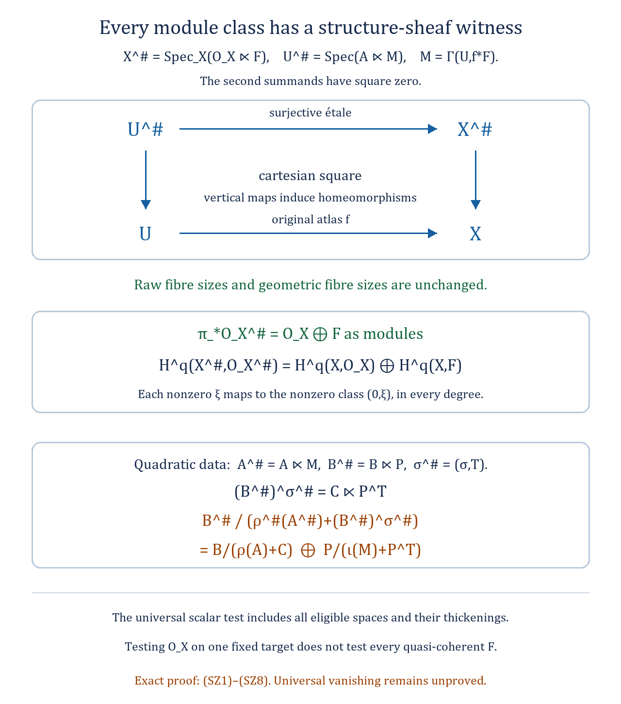Split square-zero thickening preserves the raw atlas fibres and carries every module cohomology class into structure-sheaf cohomology
