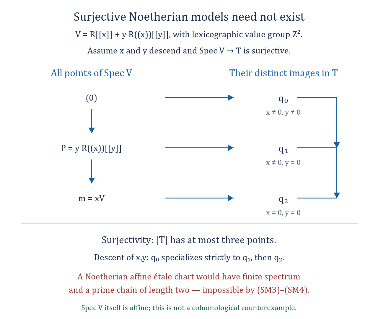 The three-prime valuation ring and the impossible surjective Noetherian model preserving x and y