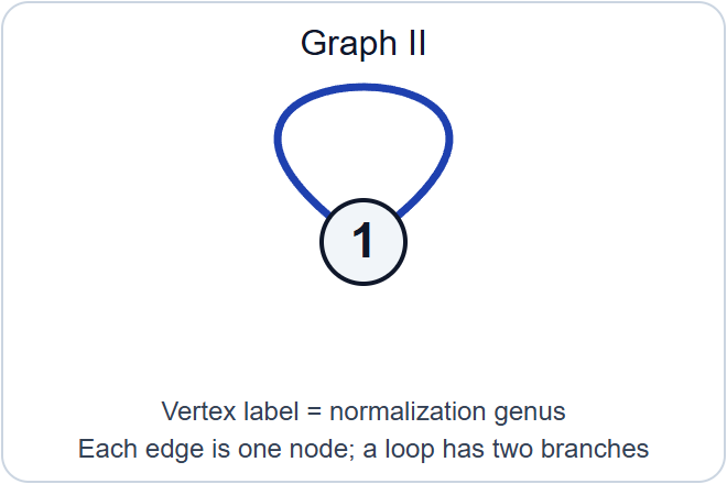 Graph II: one vertex labelled 1, with one loop.
