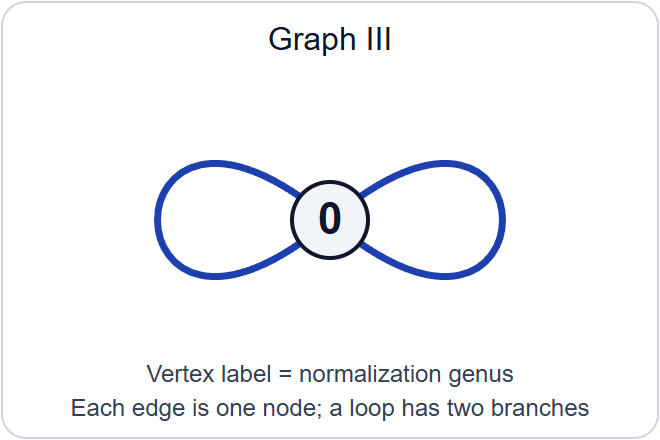 Graph III: one vertex labelled 0, with two loops.