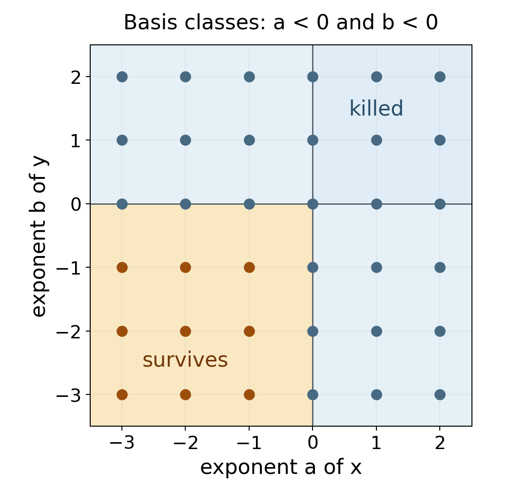 The negative-negative quadrant of Laurent exponents survives; exponents with either coordinate nonnegative are killed.