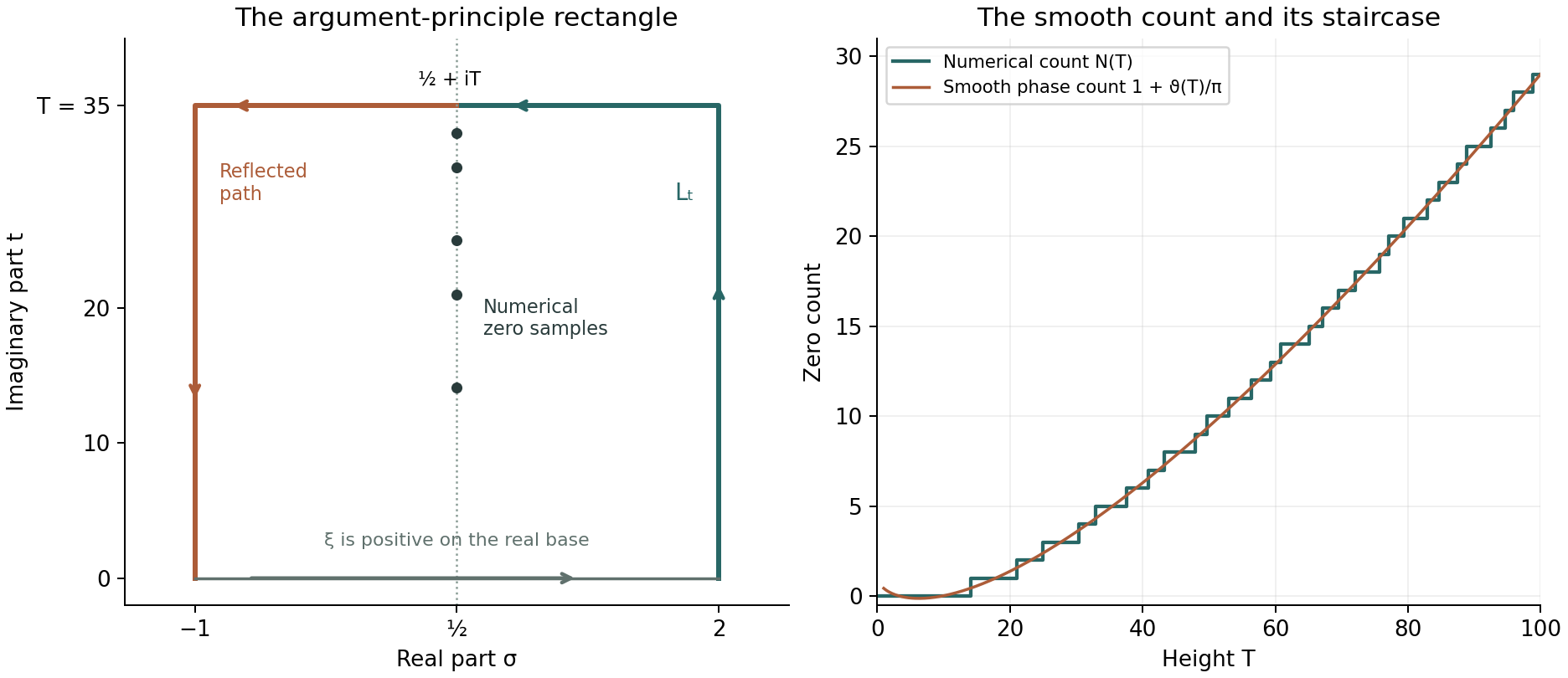 The argument rectangle and numerical zero counts