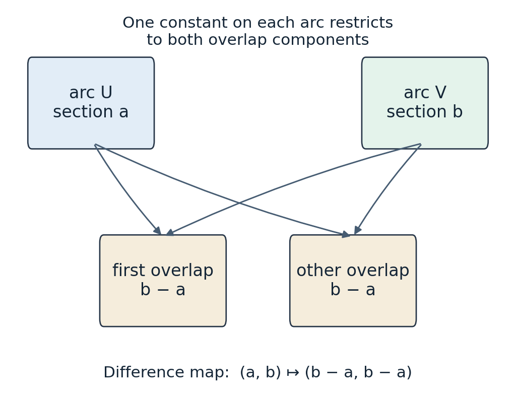 Two constant sections, a on arc U and b on arc V, restrict to each of the two overlap components; the difference in both components is b minus a.