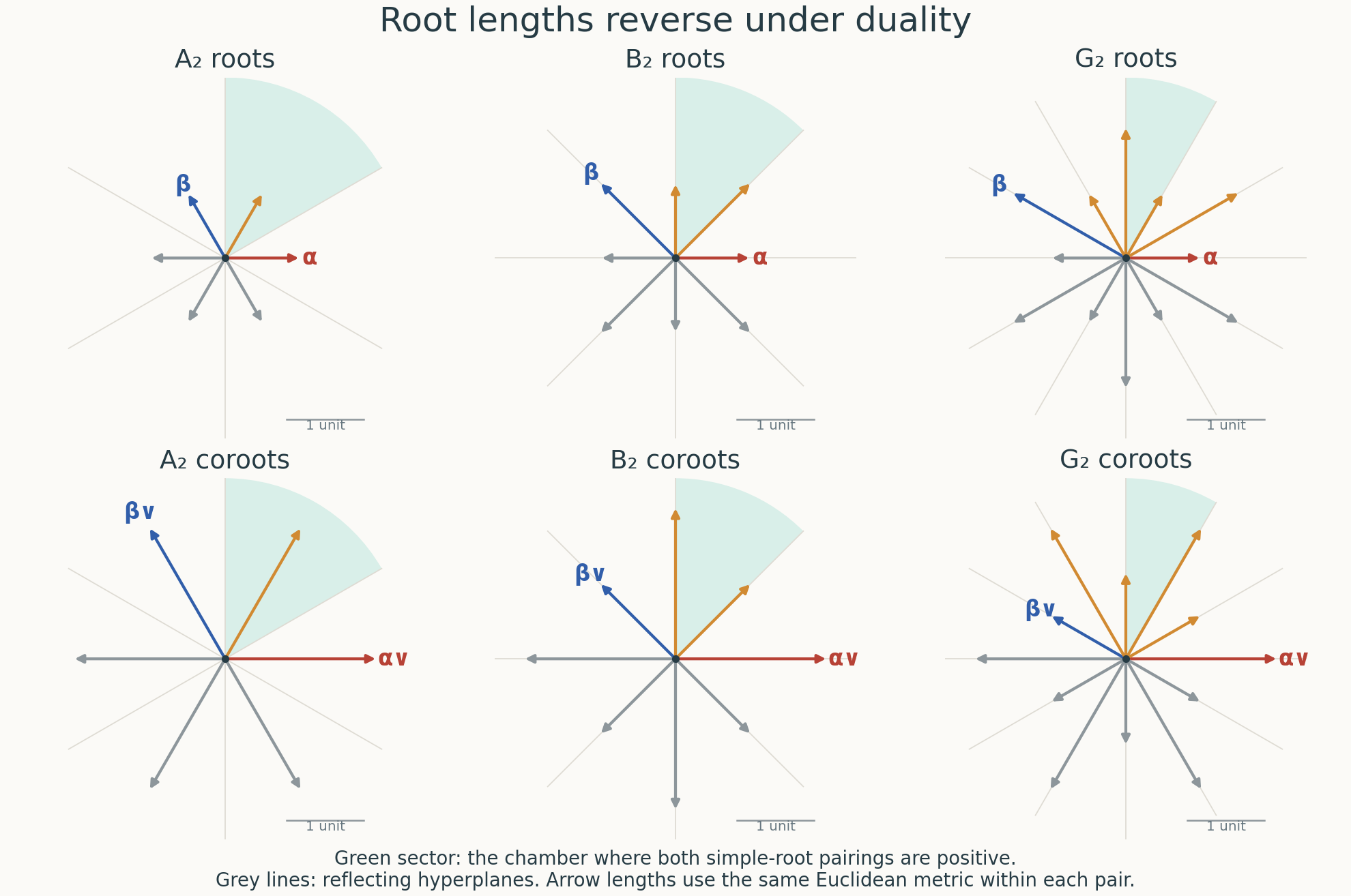 Roots and coroots of the three irreducible rank-two systems, with reflecting lines and a positive chamber