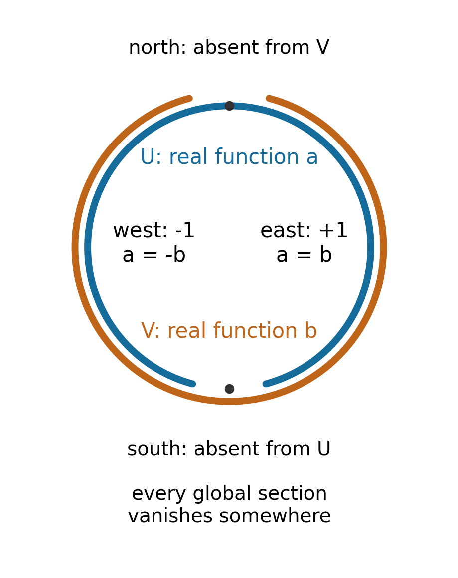 Two arcs covering the circle, with equal real coordinate functions on the east overlap and opposite coordinate functions on the west overlap.