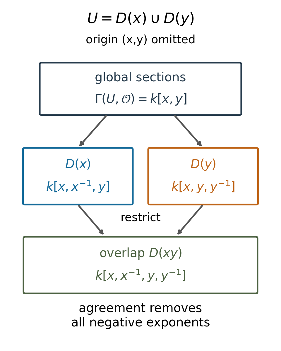 The two affine charts of the punctured plane and their restriction maps to the overlap, with their global section ring equal to the polynomial ring.