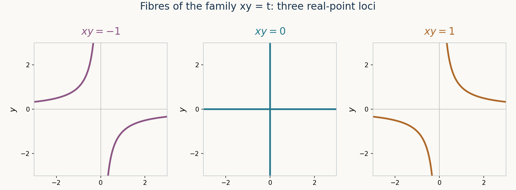 Real samples of the fibres xy equals minus one, zero and one.