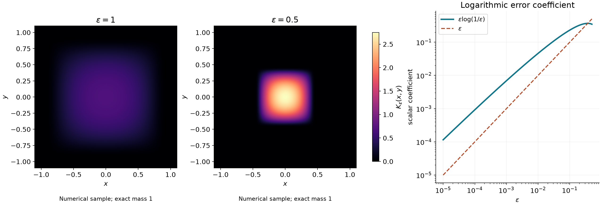 Concentration of two regularized point kernels and a logarithmic scale error