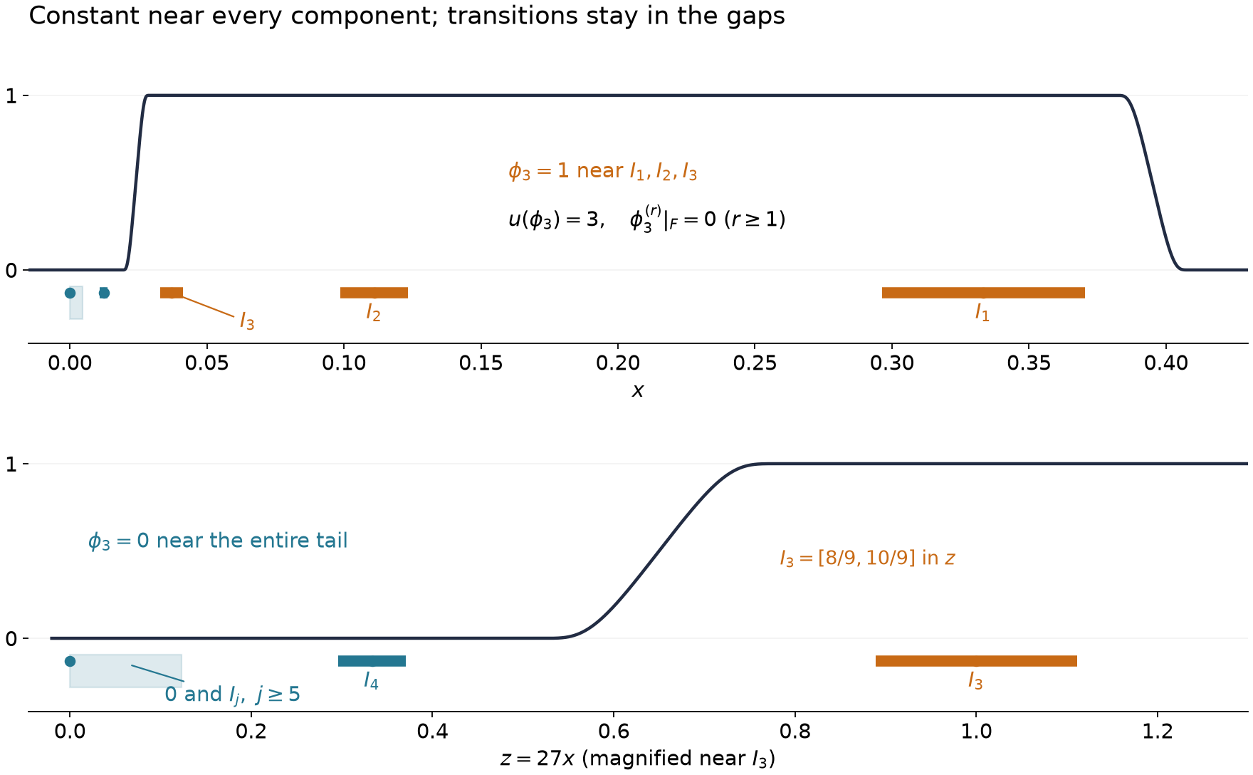 Three separated interval components selected by a smooth cutoff, with all remaining components near zero; the cutoff is constant on neighborhoods of every component and changes only in the gaps.
