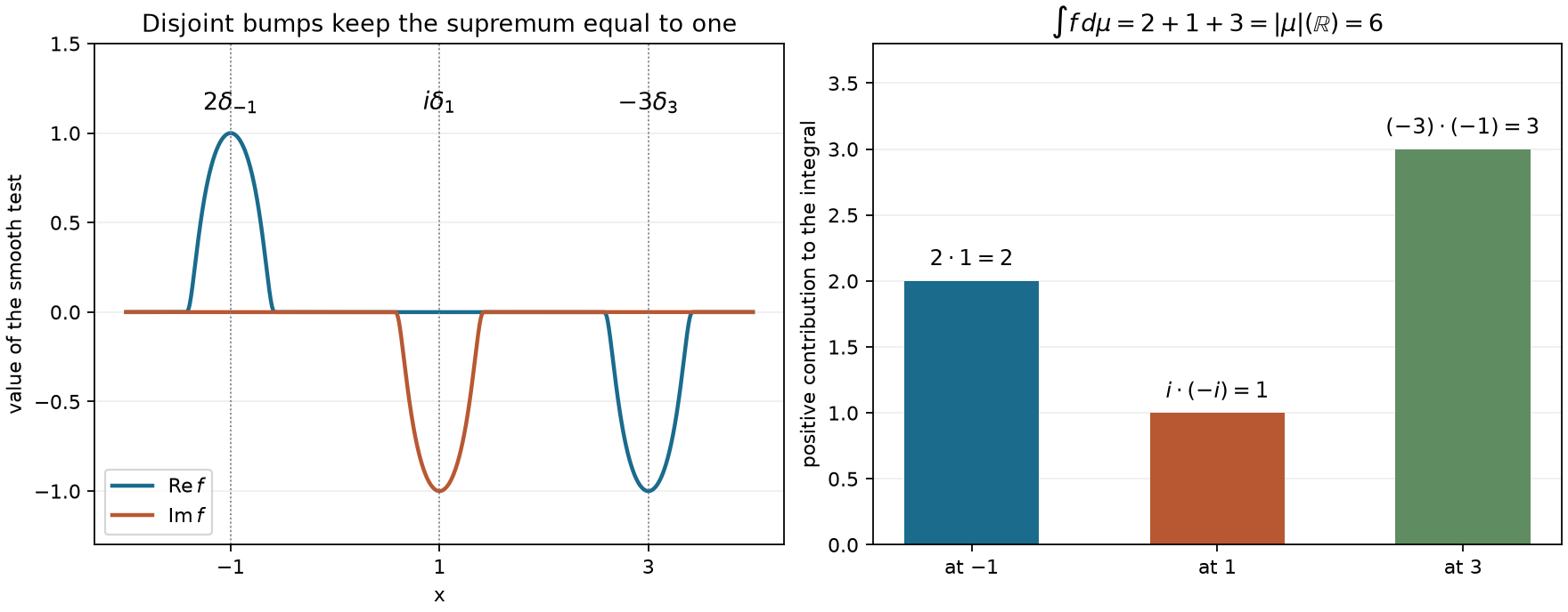 Disjoint smooth tests align the three complex point masses and attain their total variation.