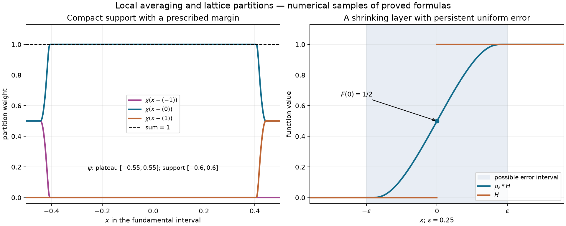 Integer translates of a compact profile form a partition with an arbitrarily prescribed margin around the fundamental interval.