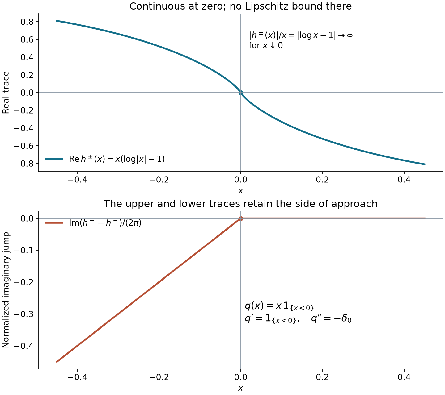 Continuous logarithmic primitive and its signed boundary jump