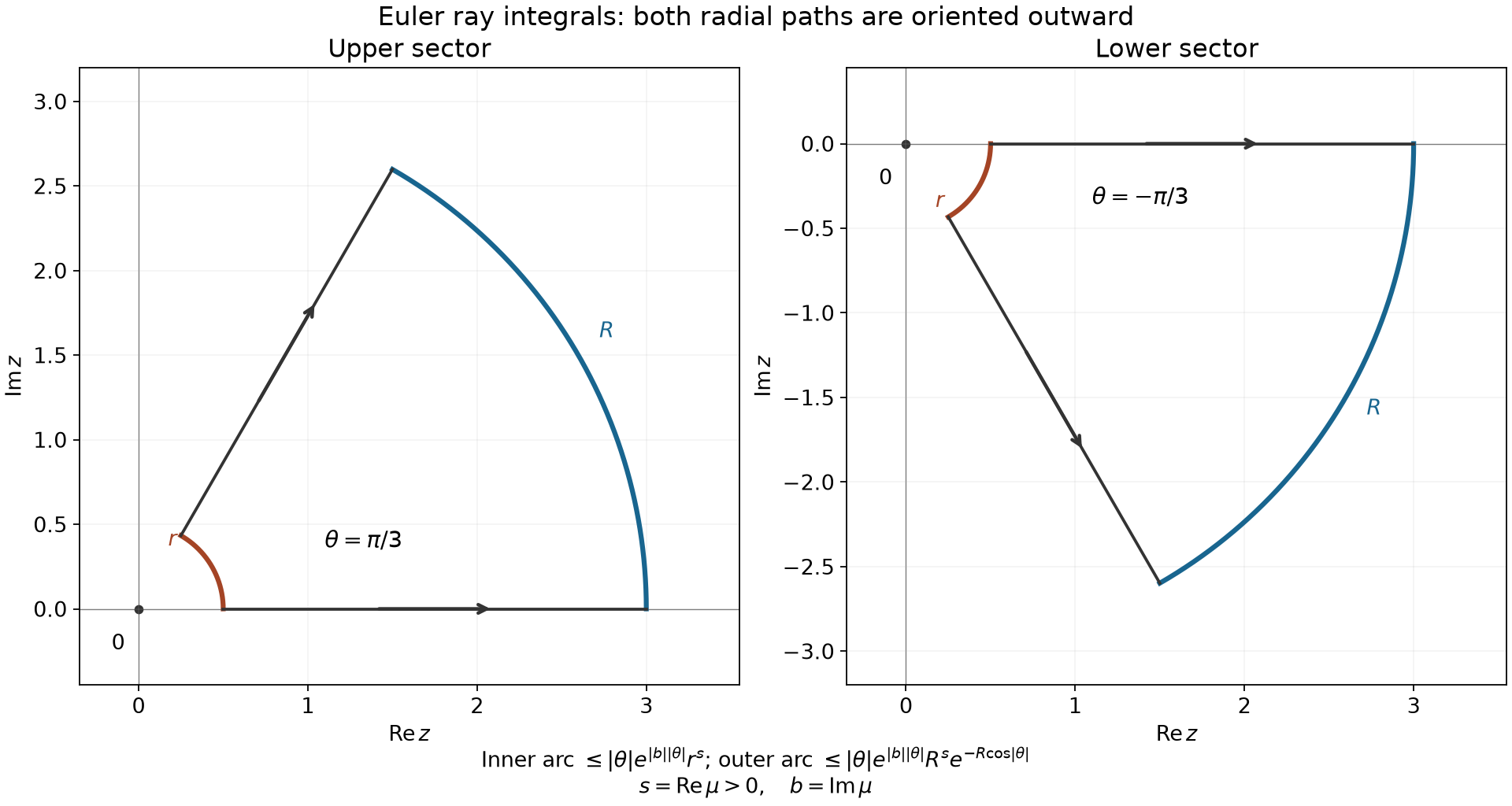 Outward rays and the two arcs in the Euler integral