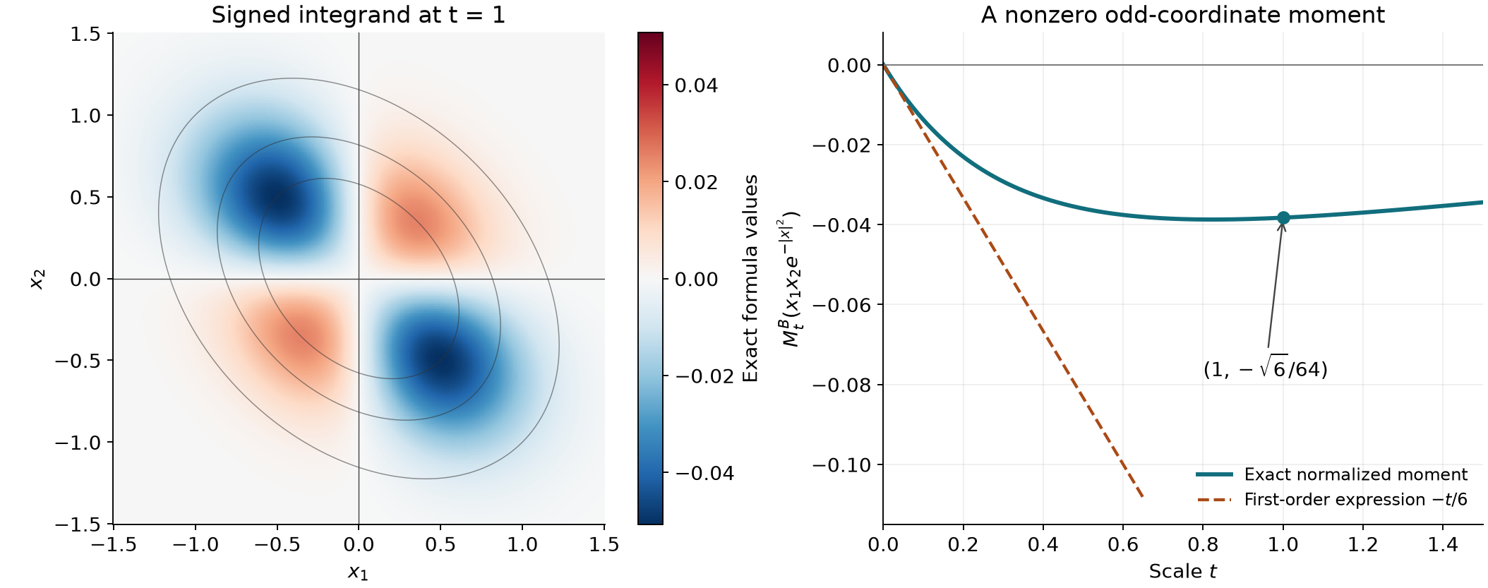A signed mixed Gaussian moment and its exact dependence on scale.